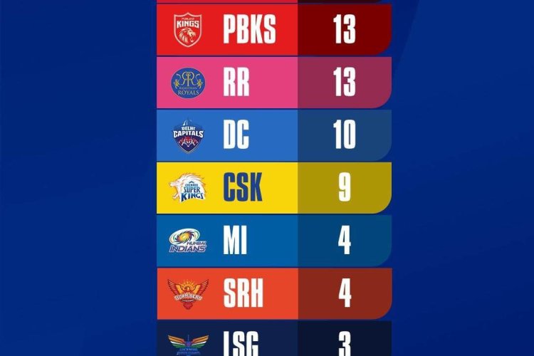 RCB have the most number of centurions in the history of the IPL